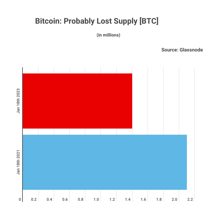 bitcoin probably lost supply btc 2