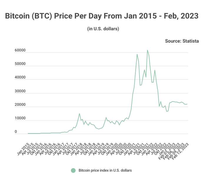 bitcoin btc price per day from jan 2015 feb 2023 1