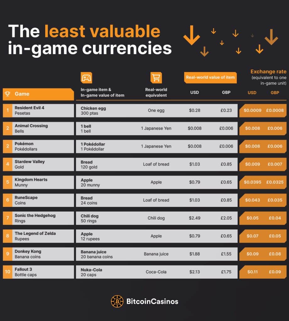 08 Least valuable table