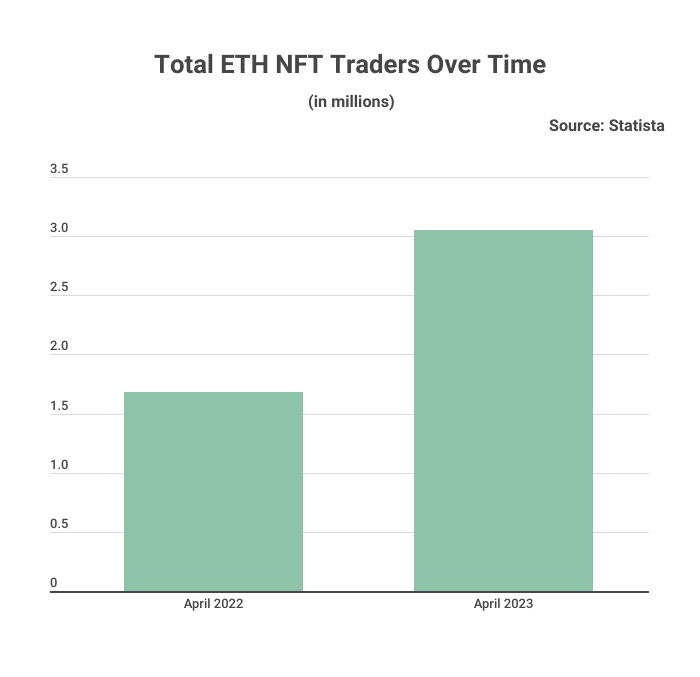 total eth nft traders over time 1