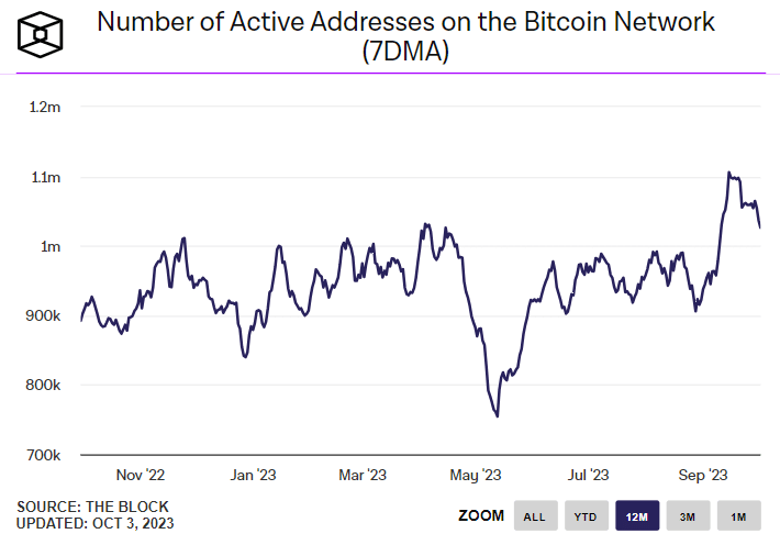 Number of inactive adresses on the Bitcoin network