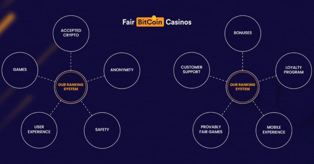 ranking-system-fair-bitcoin-casinos